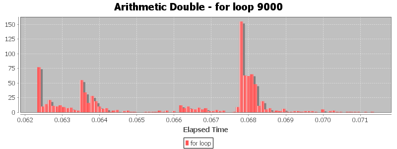 Arithmetic Double - for loop 9000